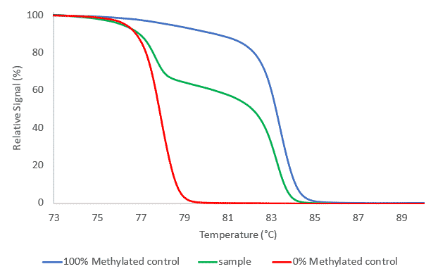 Controls_in_methylation_detection_experiments_figure_1